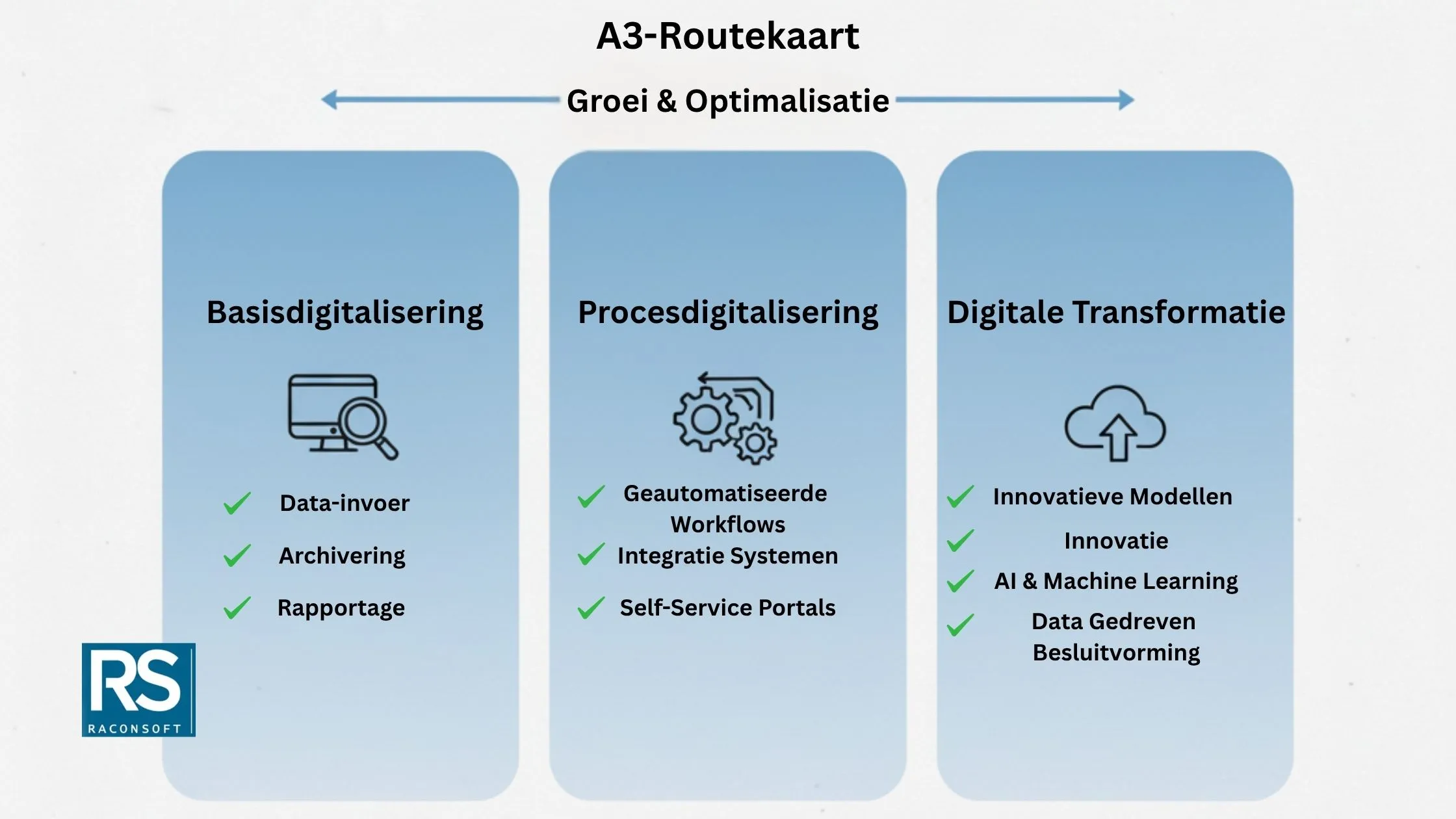 Voorbeeld van een A3-routekaart inclusief risico analyse